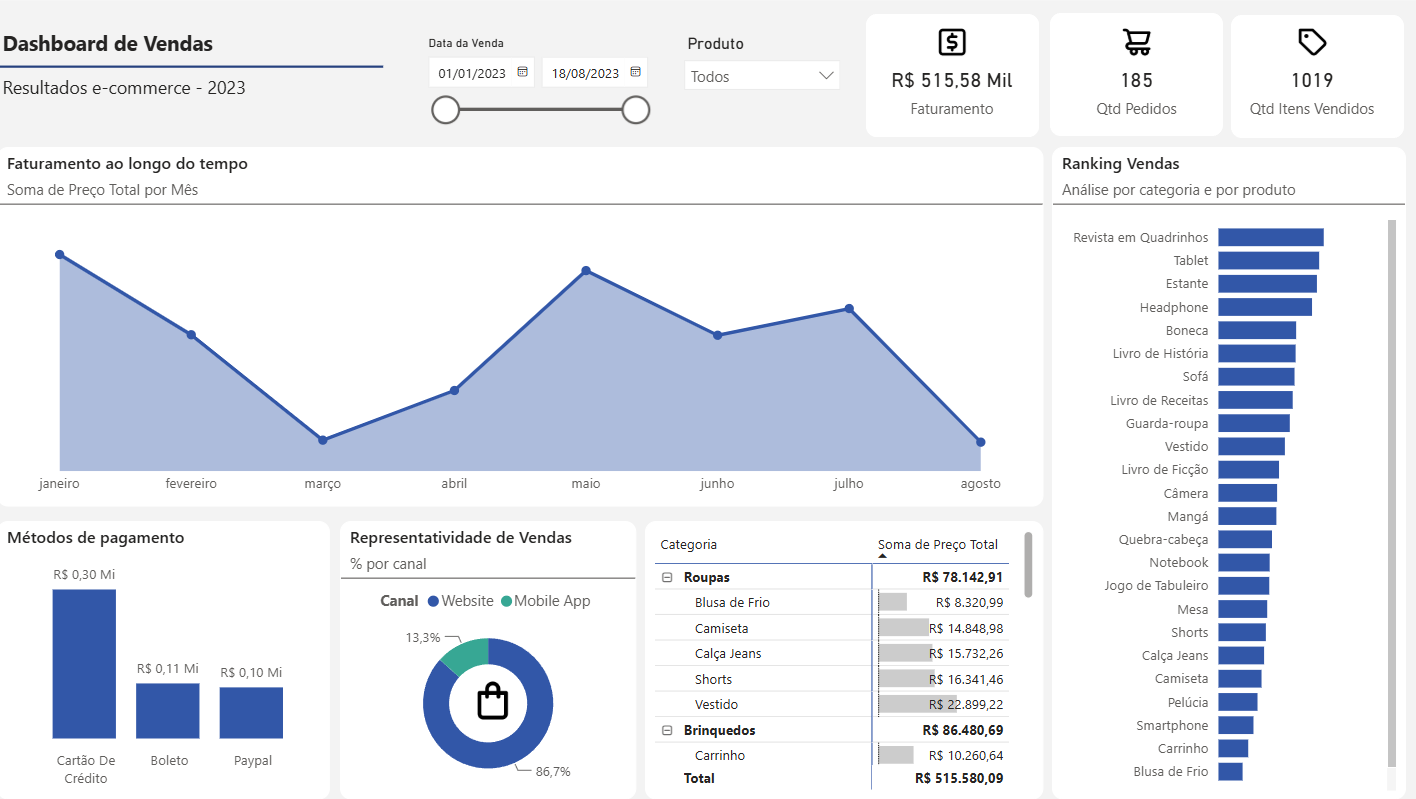 Dashboard de Vendas E-commerce