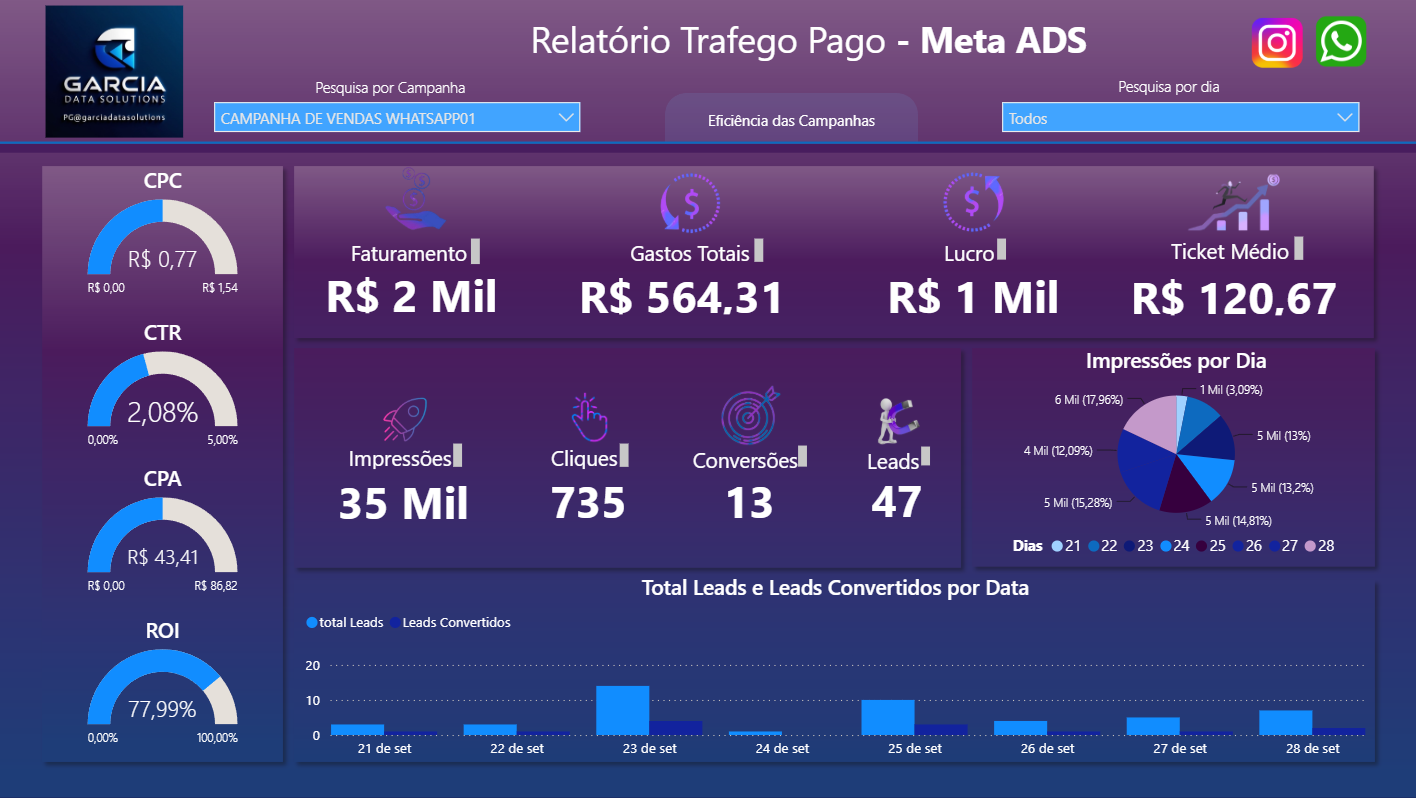 Dashboard Campanhas Facebook ADS