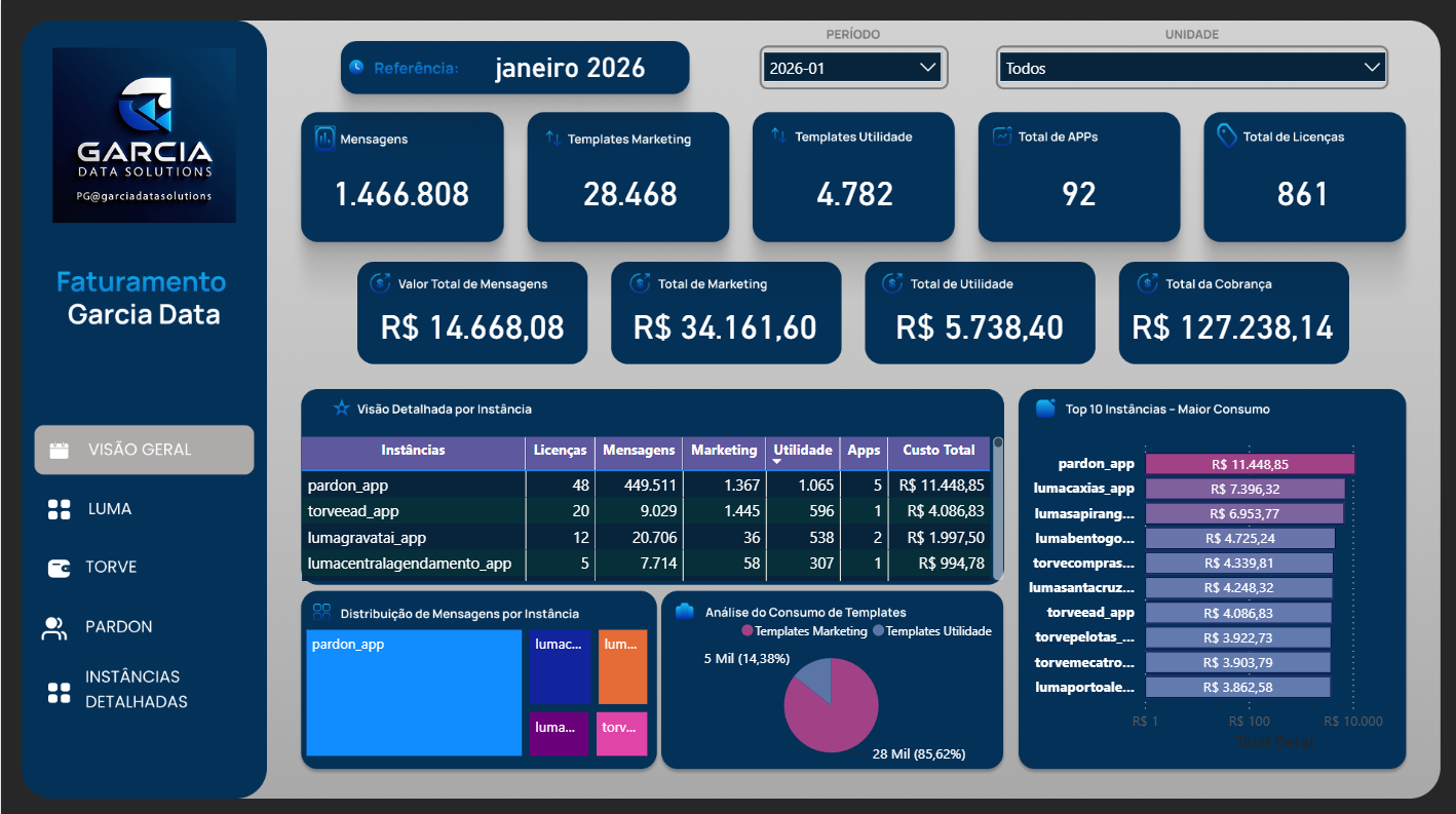 Dashboard Financeiro Garcia Data Solutions